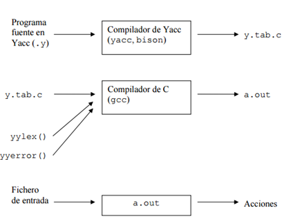 Programa fuente en YACC 